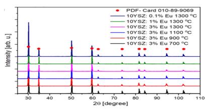 Comprehensive Review On Yttrium Zirconium Phosphor: Synthesis, Luminescence Properties And Applications