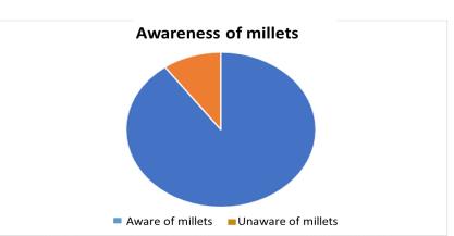 Knowledge and Aptitude about Health Benefits of Foxtail Millet based products Among Women of Raipur.