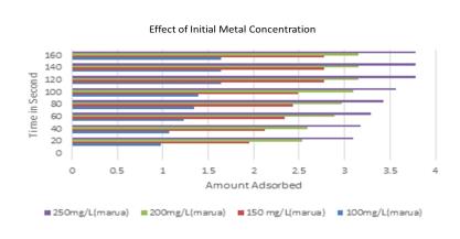 Removal of Heavy Metals by Bio-Adsorbent